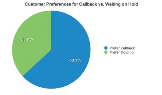 Customer Preferences for Callback vs. Waiting on Hold