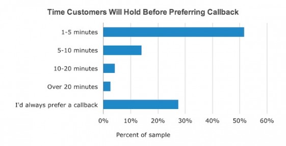 Time Customers Will Hold Before Preferring Callback