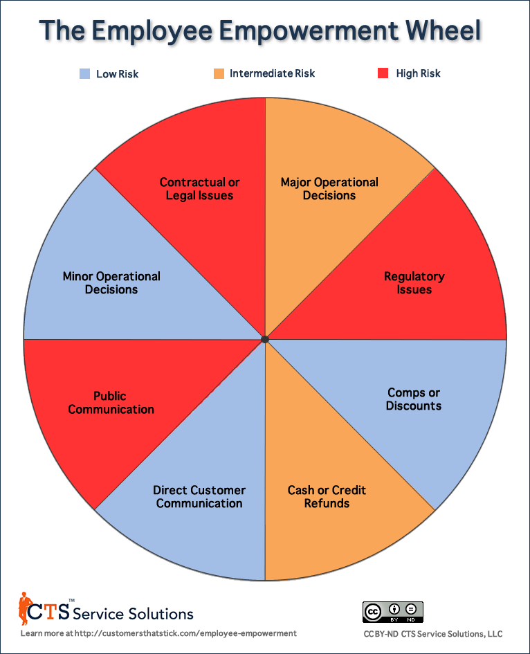 Employee Empowerment Wheel | Risks of Empowerment