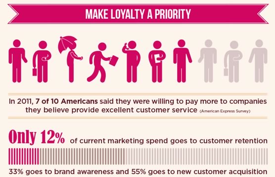 What Marketing Needs to Know About Customer Loyalty
