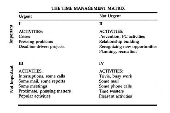 Time Management Decision Matrix -- 7 Habits