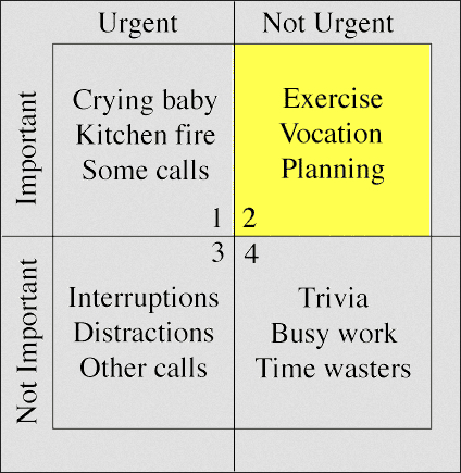 First Things First TIme Management Matrix