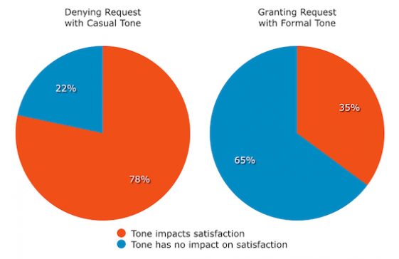 Impact of Tone on Customer Satisfaction