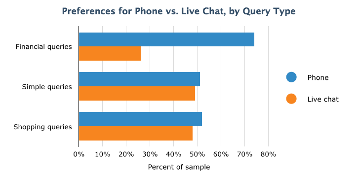 Preference for Phone v Live Chat by Query Type