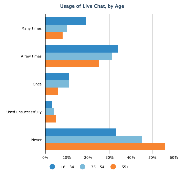 Usage of Live Chat by Age