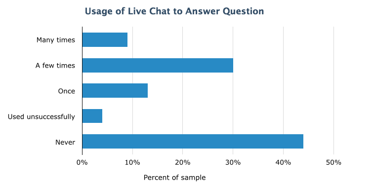 Usage of Live Chat to Answer Question